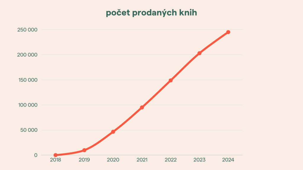 Pointa oslavila šesté narozeniny a na konci roku vydá již 500. knihu